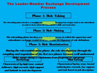 Phase 1: Role Taking
Phase 2: Role Making
Phase 3: Role Routinization
In-Group Out-Group
Therole-takingphaseinvolves asamplingprocess inwhichthesupervisorassigns tasks tothesubordinate
inorderto learnabout thesubordinate’s skills andmotivation
Therole-takingphaseinvolves anegotiationprocess inwhichthesupervisorand
subordinateexchangeresources inthefurtherdevelopment of roledefinitions
Duringtherole-routinizationphase, theroledevelopment throughthe
samplingandnegotiationof thefirst two phases becomes well understood.
Roles rangealongacontinuumfromin-groupto out-group
Characterizedbyhightrust, mutual
influence, highrewards, highsupport,
andlatitudeintaskdevelopment
Characterizedbylow trust, formal
authority,low rewards, low support,
andtaskbasedonjobdescription
The Leader-Member Exchange Development
Process
 