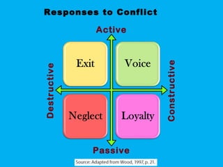 Active
Constructive
Destructive
Passive
Responses to Conflict
 