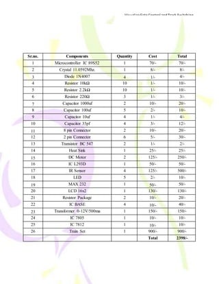 VisualizeGate Control andTrack Switching
77
Sr.no. Components Quantity Cost Total
1 Microcontroller IC 89S52 1 70/- 70/-
2 Crystal 11.0592Mhz. 1 8/- 8/-
3 Diode 1N4007 4 1/- 4/-
4 Resistor 10kΩ 10 1/- 10/-
5 Resistor 2.2kΩ 10 1/- 10/-
6 Resistor 220Ω 3 1/- 3/-
7 Capacitor 1000uf 2 10/- 20/-
8 Capacitor 100uf 5 2/- 10/-
9 Capacitor 10uf 4 1/- 4/-
10 Capacitor 33pf 4 3/- 12/-
11 8 pin Connector 2 10/- 20/-
12 2 pin Connector 6 5/- 30/-
13 Transistor BC 547 2 1/- 2/-
14 Heat Sink 1 25/- 25/-
15 DC Motor 2 125/- 250/-
16 IC L293D 1 50/- 50/-
17 IR Sensor 4 125/- 500/-
18 LED 5 2/- 10/-
19 MAX 232 1 50/- 50/-
20 LCD 16x2 1 130/- 130/-
21 Resistor Package 2 10/- 20/-
22 IC BASE 4 10/- 40/-
23 Transformer 0-12V/500ma 1 150/- 150/-
24 IC 7805 1 10/- 10/-
25 IC 7812 1 10/- 10/-
26 Train Set 1 900/- 900/-
Total 2398/-
 