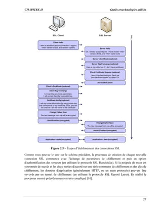 CHAPITRE II Outils et technologies utilisés
27
Figure 2.5 – Étapes d’établissement des connections SSL
Comme vous pouvez le voir sur le schéma précèdent, le processus de création de chaque nouvelle
connexion SSL commence avec l'échange de paramètres de chiffrement et puis en option
d'authentification des serveurs (en utilisant le protocole SSL Handshake). Si la poignée de main est
couronnée de succès et les deux parties d'accord sur une série commune de chiffrement et des clés de
chiffrement, les données d'application (généralement HTTP, ou un autre protocole) peuvent être
envoyés par un tunnel de chiffrement (en utilisant le protocole SSL Record Layer). En réalité le
processus montré précédemment est très compliqué [10].
 