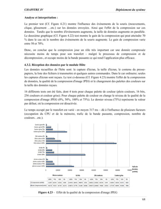CHAPITRE IV Déploiement du système
68
Analyse et interprétation :
Le premier test (Cf. Figure 4.21) montre l'influence des événements de la souris (mouvements,
clique, glissement …etc.) sur les données envoyées. Ainsi que l'effet de la compression sur ces
données. Tandis que le nombre d'événements augmente, la taille de données augmente en parallèle.
Le deuxième graphique (Cf. Figure 4.22) test montre le gain de la compression qui peut atteindre 70
% dans le cas où le nombre des événements de la souris augmente. Le gain de compression varie
entre 50 et 70%.
Donc, on conclue que la compression joue un rôle très important car une donnée compressée
nécessite moins de temps pour son transfert - malgré le processus de compression et de
décompression-, et occupe moins de la bande passante ce qui rend l’application plus efficace.
4.3.2. Réception des données par le module Hôte
Les données recueillies de l'hôte sont: la capture d'écran, la taille d'écran, le contenu du presse-
papiers, la liste des fichiers à transmettre et quelques autres commandes. Dans le car ordinaire; seules
les captures d'écran sont reçues. Le test ci-dessous (Cf. Figure 4.23) montre l'effet de la compression
de données, la qualité de la compression d'image JPEG et le changement des palettes des couleurs sur
la taille des données reçues.
16 différents tests ont été faits, dont 4 tests pour chaque palette de couleur (plein couleurs, 16 bits,
256 couleurs et couleur grise). Pour chaque palette de couleur on change le niveau de la qualité de la
compression d'image JPEG (0%, 50%, 100% et 75%). Le dernier niveau (75%) représente la valeur
par défaut, où la compression est désactivée.
Le temps occupé par le transfert est varié - en moyen 317 ms – dû à l'influence de plusieurs facteurs
(occupation du CPU et de la mémoire, trafic de la bande passante, compression, nombre de
couleurs…etc.).
Figure 4.23 – Effet de la qualité de la compression d'image JPEG
 