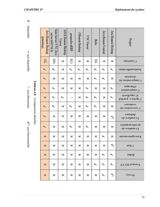 CHAPITRE IV Déploiement du système
73
:disponible×:nondisponible?:nondéterminée?:nonfonctionnelle
Tableau4.8–Comparaisondétaillés
 