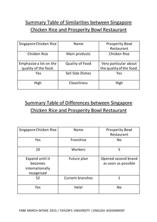 FNBE MARCH INTAKE 2015 | TAYLOR’S UNIVERSITY | ENGLISH ASSIGNMENT
Summary Table of Similarities between Singapore
Chicken Rice and Prosperity Bowl Restaurant
Summary Table of Differences between Singapore
Chicken Rice and Prosperity Bowl Restaurant
Singapore Chicken Rice Name Prosperity Bowl
Restaurant
Yes Franchise No
10 Workers 5
Expand until it
becomes
internationally
recognised
Future plan Opened second brand
as soon as possible
52 Current branches 1
Yes Halal No
Singapore Chicken Rice Name Prosperity Bowl
Restaurant
Chicken Rice Main products Chicken Rice
Emphasize a lot on the
quality of the food.
Quality of Food Very particular about
the qualityofthe food.
Yes Sell Side Dishes Yes
High Cleanliness High
 