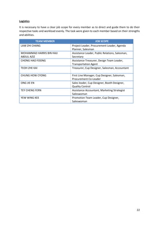 22
Logistics
It is necessary to have a clear job scope for every member as to direct and guide them to do their
respective tasks and workload evenly. The task were given to each member based on their strengths
and abilities.
TEAM MEMBER JOB SCOPE
LAW ZHI CHANG Project Leader, Procurement Leader, Agenda
Planner, Salesman
MOHAMMAD HARRIS BIN HAJI
ABDUL AZIZ
Assistance Leader, Public Relations, Salesman,
Secretary
CHONG HAO FOONG Assistance Treasurer, Design Team Leader,
Transportation Agent
TEOH ZHE KAI Treasurer, Cup Designer, Salesman, Accountant
CHUNG HOW CYONG First Line Manager, Cup Designer, Salesman,
Procurement Co-Leader
ONG JIE EN Sales leader, Cup Designer, Booth Designer,
Quality Control
TEY CHENG FERN Assistance Accountant, Marketing Strategist
Saleswoman
YEW WING KEE Promotion Team Leader, Cup Designer,
Saleswoman
 