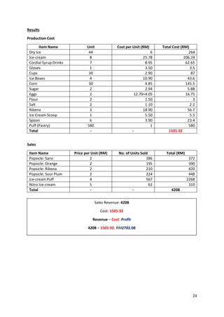 24
Results
Production Cost
Item Name Unit Cost per Unit (RM) Total Cost (RM)
Dry Ice 44 6 264
Ice-cream 8 25.78 206.24
Cordial Syrup Drinks 7 8.95 62.65
Gloves 1 3.50 3.5
Cups 30 2.90 87
Ice Boxes 4 10.90 43.6
Corn 30 4.85 145.5
Sugar 2 2.94 5.88
Eggs 2 12.70+4.05 16.75
Flour 2 1.50 3
Salt 2 1.10 2.2
Ribena 3 18.90 56.7
Ice Cream Scoop 1 5.50 5.5
Spoon 6 3.90 23.4
Puff (Pastry) 580 1 580
Total - - 1505.92
Sales
Item Name Price per Unit (RM) No. of Units Sold Total (RM)
Popsicle: Sarsi 2 186 372
Popsicle: Orange 2 195 390
Popsicle: Ribena 2 210 420
Popsicle: Sour Plum 2 224 448
Ice-cream Puff 4 567 2268
Nitro Ice-cream 5 62 310
Total - - 4208
Sales Revenue: 4208
Cost: 1505.92
Revenue – Cost: Profit
4208 – 1505.92: RM2702.08
 