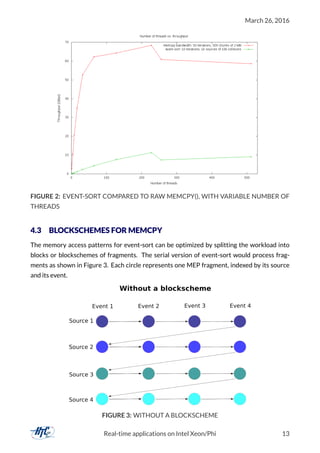 March 26, 2016
FIGURE 2: EVENT-SORT COMPARED TO RAW MEMCPY(), WITH VARIABLE NUMBER OF
THREADS
4.3 BLOCKSCHEMES FOR MEMCPY
The memory access patterns for event-sort can be optimized by splitting the workload into
blocks or blockschemes of fragments. The serial version of event-sort would process frag-
ments as shown in Figure 3. Each circle represents one MEP fragment, indexed by its source
and its event.
FIGURE 3: WITHOUT A BLOCKSCHEME
Real-time applications on Intel Xeon/Phi 13
 