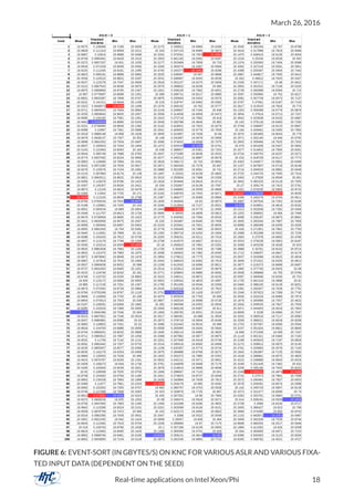March 26, 2016
FIGURE 6: EVENT-SORT (IN GBYTES/S) ON KNC FOR VARIOUS ASLR AND VARIOUS FIXA-
TED INPUT DATA (DEPENDENT ON THE SEED)
Real-time applications on Intel Xeon/Phi 18
 