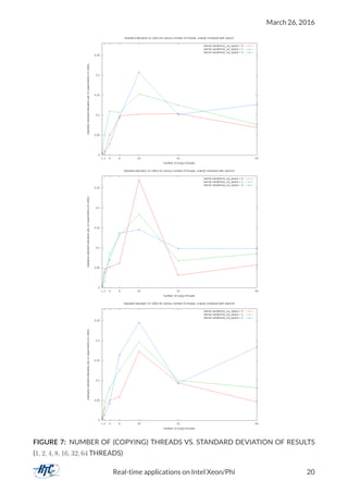 March 26, 2016
FIGURE 7: NUMBER OF (COPYING) THREADS VS. STANDARD DEVIATION OF RESULTS
(1, 2, 4, 8, 16, 32, 64 THREADS)
Real-time applications on Intel Xeon/Phi 20
 