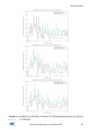 March 26, 2016
FIGURE 8: NUMBER OF (COPYING) THREADS VS. STANDARD DEVIATION OF RESULTS
(1, 2, 3, 4, · · · , 64 THREADS)
Real-time applications on Intel Xeon/Phi 21
 