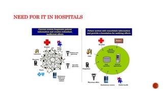 NEED FOR IT IN HOSPITALS
 