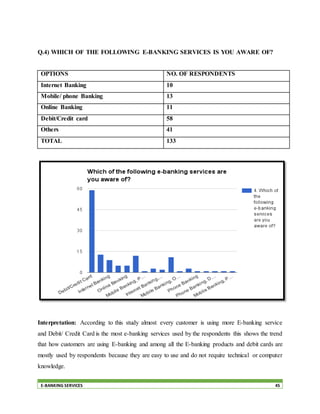 E-BANKING SERVICES 45
Q.4) WHICH OF THE FOLLOWING E-BANKING SERVICES IS YOU AWARE OF?
OPTIONS NO. OF RESPONDENTS
Internet Banking 10
Mobile/ phone Banking 13
Online Banking 11
Debit/Credit card 58
Others 41
TOTAL 133
Interpretation: According to this study almost every customer is using more E-banking service
and Debit/ Credit Card is the most e-banking services used by the respondents this shows the trend
that how customers are using E-banking and among all the E-banking products and debit cards are
mostly used by respondents because they are easy to use and do not require technical or computer
knowledge.
 