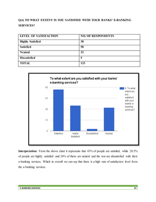 E-BANKING SERVICES 47
Q.6) TO WHAT EXTENT IS YOU SATISFIED WITH YOUR BANKS’ E-BANKING
SERVICES?
LEVEL OF SATISFACTION NO. OF RESPONDENTS
Highly Satisfied 38
Satisfied 58
Neutral 32
Dissatisfied 5
TOTAL 133
Interpretation: From the above chart it represents that 43% of people are satisfied, while 28.5%
of people are highly satisfied and 24% of them are neutral and the rest are dissatisfied with their
e-banking services. Which in overall we can say that there is a high rate of satisfaction level from
the e-banking services.
 