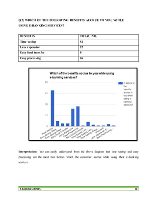 E-BANKING SERVICES 48
Q.7) WHICH OF THE FOLLOWING BENEFITS ACCRUE TO YOU, WHILE
USING E-BANKING SERVICES?
BENEFITS TOTAL NO.
Time saving 52
Less expensive 22
Easy fund transfer 8
Easy processing 26
Interpretation: We can easily understand from the above diagram that time saving and easy
processing are the most two factors which the consumer accrue while using their e-banking
services.
 