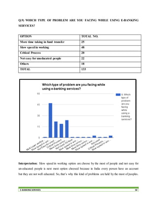 E-BANKING SERVICES 50
Q.9) WHICH TYPE OF PROBLEM ARE YOU FACING WHILE USING E-BANKING
SERVICES?
OPTION TOTAL NO.
More time taking in fund transfer 25
Slow speed in working 48
Critical Process 20
Not easy for uneducated people 22
Others 18
TOTAL 133
Interpretation: Slow speed in working option are choose by the most of people and not easy for
un-educated people is next most option choosed because in India every person have an account
but they are not well educated. So, that’s why this kind of problems are held by the most of peoples.
 