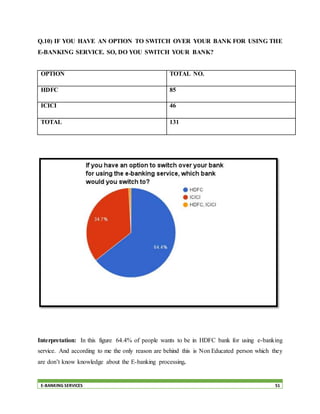 E-BANKING SERVICES 51
Q.10) IF YOU HAVE AN OPTION TO SWITCH OVER YOUR BANK FOR USING THE
E-BANKING SERVICE. SO, DO YOU SWITCH YOUR BANK?
OPTION TOTAL NO.
HDFC 85
ICICI 46
TOTAL 131
Interpretation: In this figure 64.4% of people wants to be in HDFC bank for using e-banking
service. And according to me the only reason are behind this is Non Educated person which they
are don’t know knowledge about the E-banking processing.
 