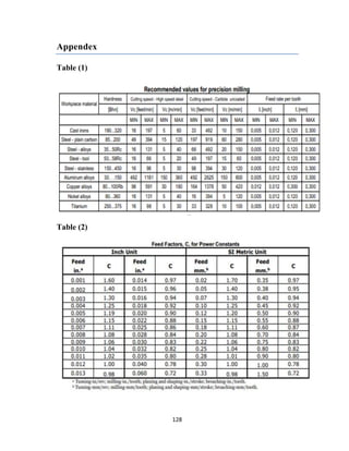 128
Appendex
Table (1)
Table (2)
 