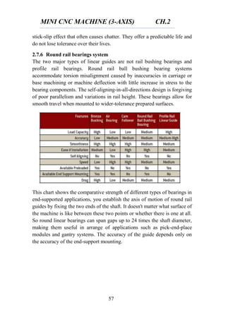 MINI CNC MACHINE (3-AXIS) CH.2
57
stick-slip effect that often causes chatter. They offer a predictable life and
do not lose tolerance over their lives.
2.7.6 Round rail bearings system
The two major types of linear guides are not rail bushing bearings and
profile rail bearings. Round rail ball bushing bearing systems
accommodate torsion misalignment caused by inaccuracies in carriage or
base machining or machine deflection with little increase in stress to the
bearing components. The self-aligning-in-all-directions design is forgiving
of poor parallelism and variations in rail height. These bearings allow for
smooth travel when mounted to wider-tolerance prepared surfaces.
This chart shows the comparative strength of different types of bearings in
end-supported applications, you establish the axis of motion of round rail
guides by fixing the two ends of the shaft. It doesn't matter what surface of
the machine is like between these two points or whether there is one at all.
So round linear bearings can span gaps up to 24 times the shaft diameter,
making them useful in arrange of applications such as pick-end-place
modules and gantry systems. The accuracy of the guide depends only on
the accuracy of the end-support mounting.
 