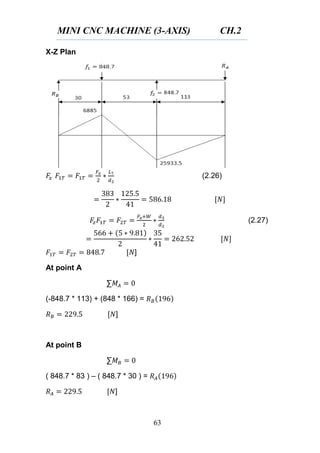 MINI CNC MACHINE (3-AXIS) CH.2
63
X-Z Plan
(2.26)
(2.27)
]
At point A
∑
(-848.7 * 113) + (848 * 166) =
]
At point B
∑
( 848.7 * 83 ) – ( 848.7 * 30 ) =
]
 