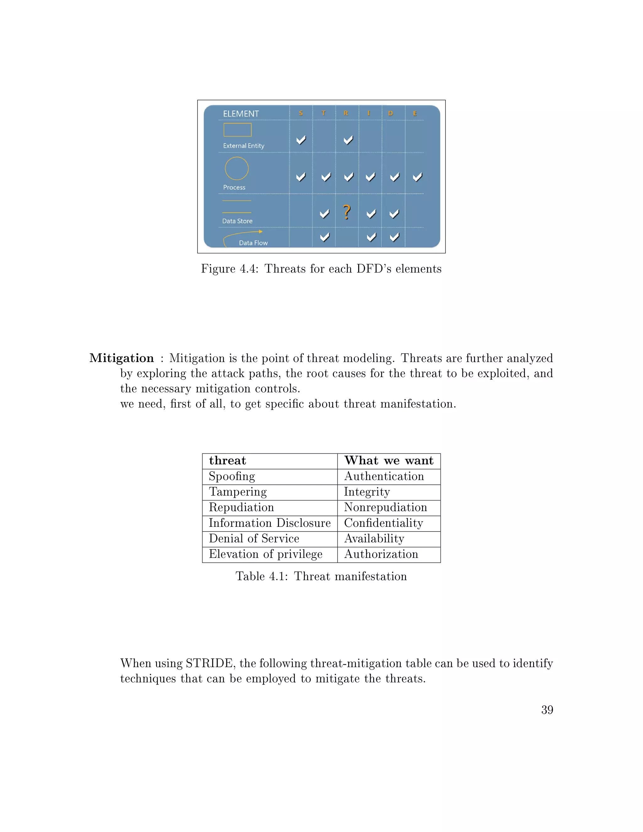 Figure 4.4: Threats for each DFD's elements
Mitigation : Mitigation is the point of threat modeling. Threats are further analyzed
by exploring the attack paths, the root causes for the threat to be exploited, and
the necessary mitigation controls.
we need, rst of all, to get specic about threat manifestation.
threat What we want
Spoong Authentication
Tampering Integrity
Repudiation Nonrepudiation
Information Disclosure Condentiality
Denial of Service Availability
Elevation of privilege Authorization
Table 4.1: Threat manifestation
When using STRIDE, the following threat-mitigation table can be used to identify
techniques that can be employed to mitigate the threats.
39
 
