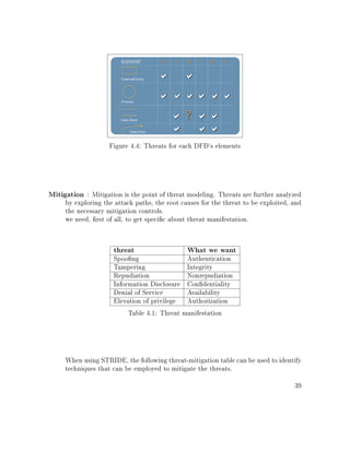 Figure 4.4: Threats for each DFD's elements
Mitigation : Mitigation is the point of threat modeling. Threats are further analyzed
by exploring the attack paths, the root causes for the threat to be exploited, and
the necessary mitigation controls.
we need, rst of all, to get specic about threat manifestation.
threat What we want
Spoong Authentication
Tampering Integrity
Repudiation Nonrepudiation
Information Disclosure Condentiality
Denial of Service Availability
Elevation of privilege Authorization
Table 4.1: Threat manifestation
When using STRIDE, the following threat-mitigation table can be used to identify
techniques that can be employed to mitigate the threats.
39
 