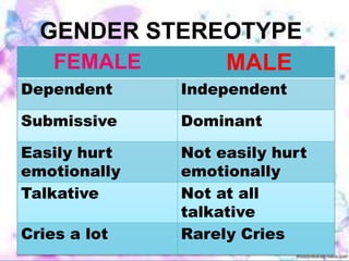 FEMALE MALE
Dependent Independent
Submissive Dominant
Easily hurt
emotionally
Not easily hurt
emotionally
Talkative Not at all
talkative
Cries a lot Rarely Cries
GENDER STEREOTYPE
 