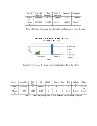 IDENTIFICATION OF THE RELATIONSHIP BETWEEN BLACK SPOT ROAD ACCIDENTS ...