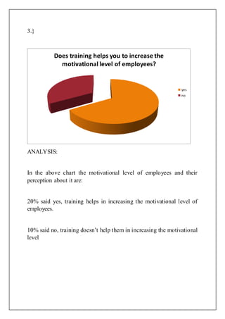 3.}
ANALYSIS:
In the above chart the motivational level of employees and their
perception about it are:
20% said yes, training helps in increasing the motivational level of
employees.
10% said no, training doesn’t help them in increasing the motivational
level
Does training helps you to increase the
motivational level of employees?
yes
no
 