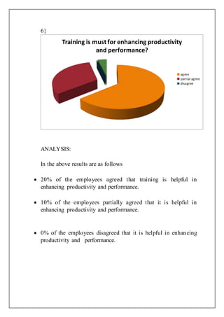 6}
ANALYSIS:
In the above results are as follows
 20% of the employees agreed that training is helpful in
enhancing productivity and performance.
 10% of the employees partially agreed that it is helpful in
enhancing productivity and performance.
 0% of the employees disagreed that it is helpful in enhancing
productivity and performance.
Training is must for enhancing productivity
and performance?
agree
partial agree
disagree
 
