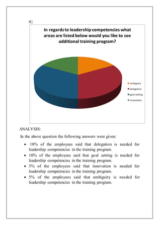 8}
ANALYSIS:
In the above question the following answers were given:
 10% of the employees said that delegation is needed for
leadership competencies in the training program.
 10% of the employees said that goal setting is needed for
leadership competencies in the training program.
 5% of the employees said that innovation is needed for
leadership competencies in the training program.
 5% of the employees said that ambiguity is needed for
leadership competencies in the training program.
In regardsto leadership competencies what
areas are listed below would you like to see
additional training program?
ambiguity
delegation
goal setting
innovation
 