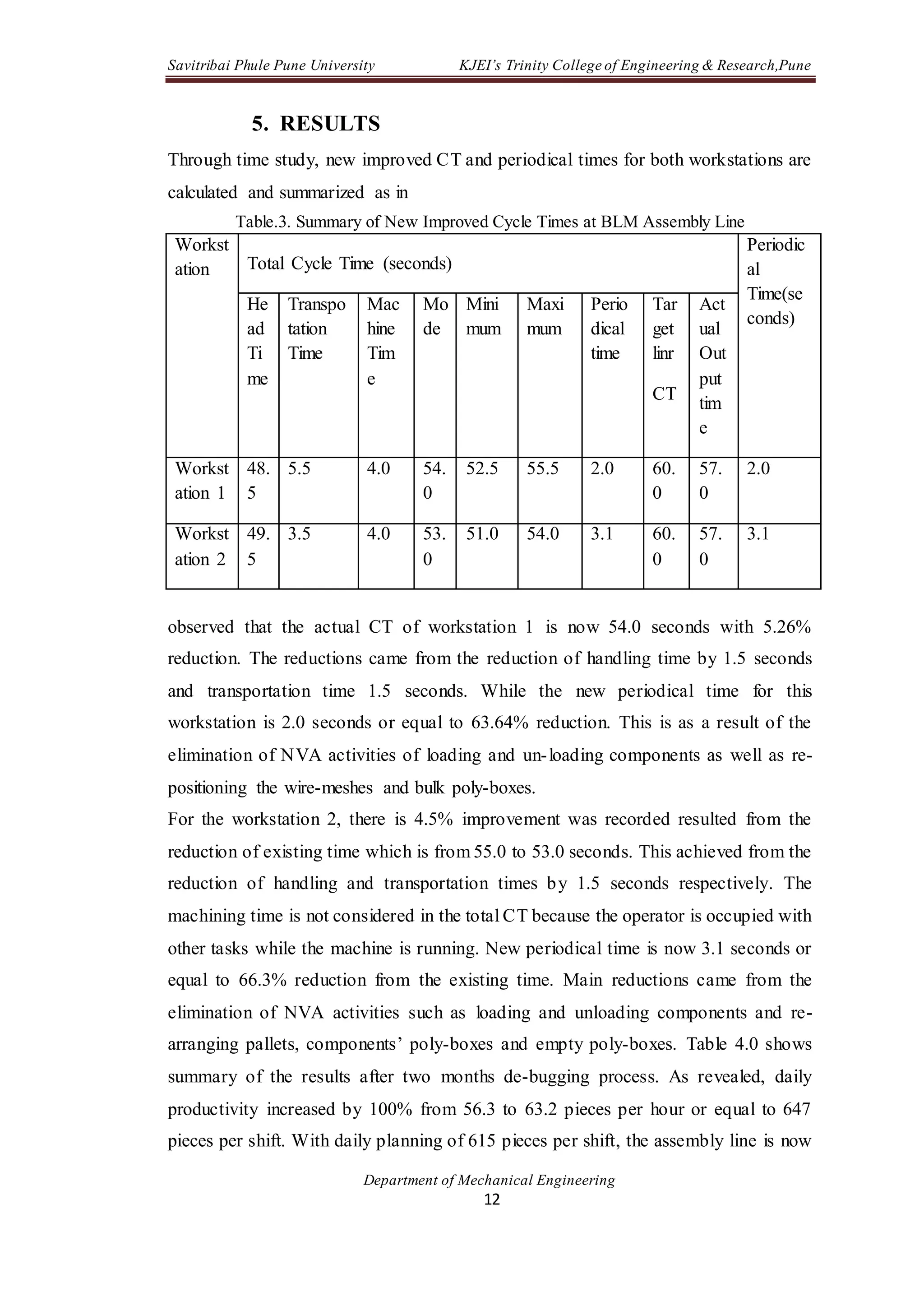 Savitribai Phule Pune University KJEI’s Trinity College of Engineering & Research,Pune
Department of Mechanical Engineering
12
5. RESULTS
Through time study, new improved CT and periodical times for both workstations are
calculated and summarized as in
Table.3. Summary of New Improved Cycle Times at BLM Assembly Line
Workst
ation Total Cycle Time (seconds)
Periodic
al
Time(se
conds)
He
ad
Ti
me
Transpo
tation
Time
Mac
hine
Tim
e
Mo
de
Mini
mum
Maxi
mum
Perio
dical
time
Tar
get
linr
CT
Act
ual
Out
put
tim
e
Workst
ation 1
48.
5
5.5 4.0 54.
0
52.5 55.5 2.0 60.
0
57.
0
2.0
Workst
ation 2
49.
5
3.5 4.0 53.
0
51.0 54.0 3.1 60.
0
57.
0
3.1
observed that the actual CT of workstation 1 is now 54.0 seconds with 5.26%
reduction. The reductions came from the reduction of handling time by 1.5 seconds
and transportation time 1.5 seconds. While the new periodical time for this
workstation is 2.0 seconds or equal to 63.64% reduction. This is as a result of the
elimination of NVA activities of loading and un-loading components as well as re-
positioning the wire-meshes and bulk poly-boxes.
For the workstation 2, there is 4.5% improvement was recorded resulted from the
reduction of existing time which is from 55.0 to 53.0 seconds. This achieved from the
reduction of handling and transportation times by 1.5 seconds respectively. The
machining time is not considered in the total CT because the operator is occupied with
other tasks while the machine is running. New periodical time is now 3.1 seconds or
equal to 66.3% reduction from the existing time. Main reductions came from the
elimination of NVA activities such as loading and unloading components and re-
arranging pallets, components’ poly-boxes and empty poly-boxes. Table 4.0 shows
summary of the results after two months de-bugging process. As revealed, daily
productivity increased by 100% from 56.3 to 63.2 pieces per hour or equal to 647
pieces per shift. With daily planning of 615 pieces per shift, the assembly line is now
 
