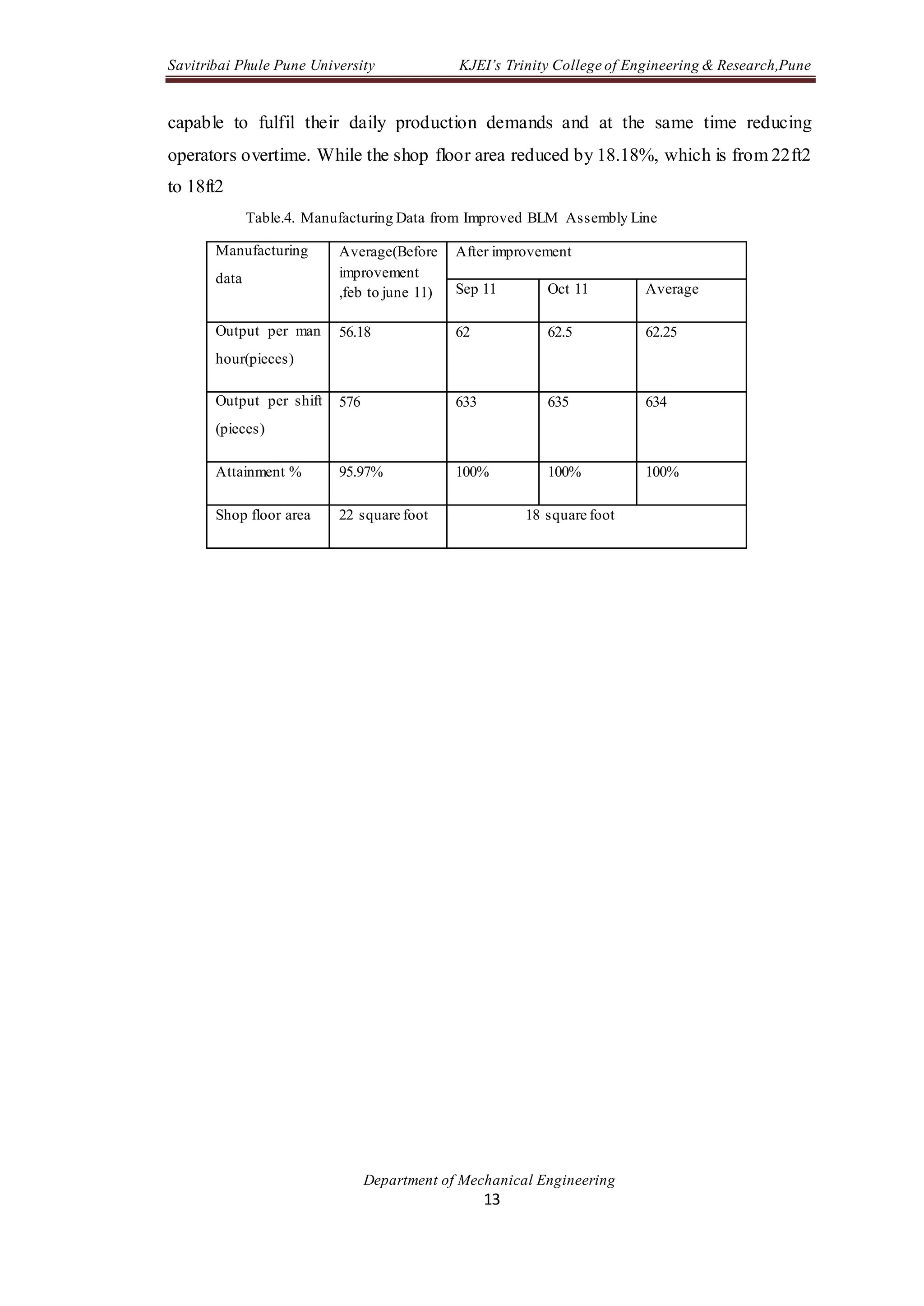Savitribai Phule Pune University KJEI’s Trinity College of Engineering & Research,Pune
Department of Mechanical Engineering
13
capable to fulfil their daily production demands and at the same time reducing
operators overtime. While the shop floor area reduced by 18.18%, which is from 22ft2
to 18ft2
Table.4. Manufacturing Data from Improved BLM Assembly Line
Manufacturing
data
Average(Before
improvement
,feb to june 11)
After improvement
Sep 11 Oct 11 Average
Output per man
hour(pieces)
56.18 62 62.5 62.25
Output per shift
(pieces)
576 633 635 634
Attainment % 95.97% 100% 100% 100%
Shop floor area 22 square foot 18 square foot
 