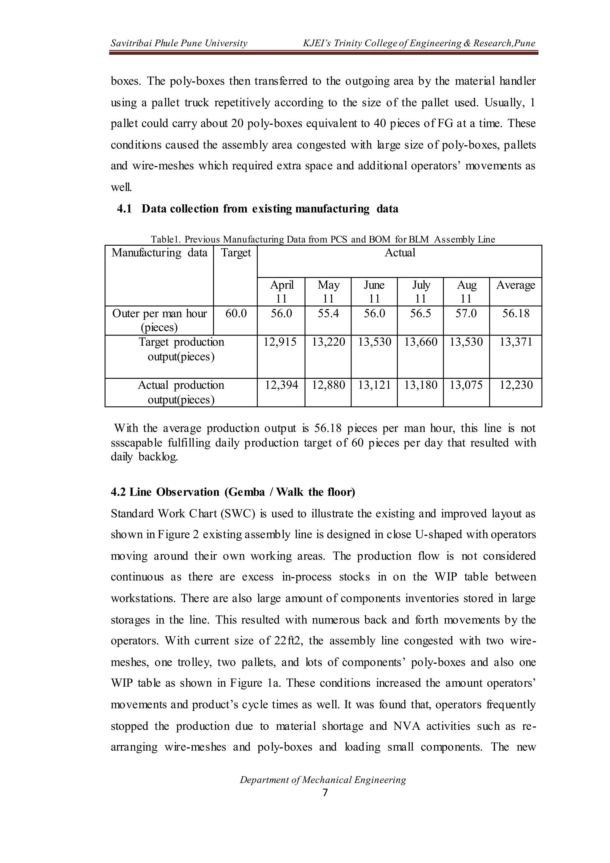 Savitribai Phule Pune University KJEI’s Trinity College of Engineering & Research,Pune
Department of Mechanical Engineering
7
boxes. The poly-boxes then transferred to the outgoing area by the material handler
using a pallet truck repetitively according to the size of the pallet used. Usually, 1
pallet could carry about 20 poly-boxes equivalent to 40 pieces of FG at a time. These
conditions caused the assembly area congested with large size of poly-boxes, pallets
and wire-meshes which required extra space and additional operators’ movements as
well.
4.1 Data collection from existing manufacturing data
Table1. Previous Manufacturing Data from PCS and BOM for BLM Assembly Line
Manufacturing data Target Actual
April
11
May
11
June
11
July
11
Aug
11
Average
Outer per man hour
(pieces)
60.0 56.0 55.4 56.0 56.5 57.0 56.18
Target production
output(pieces)
12,915 13,220 13,530 13,660 13,530 13,371
Actual production
output(pieces)
12,394 12,880 13,121 13,180 13,075 12,230
With the average production output is 56.18 pieces per man hour, this line is not
ssscapable fulfilling daily production target of 60 pieces per day that resulted with
daily backlog.
4.2 Line Observation (Gemba / Walk the floor)
Standard Work Chart (SWC) is used to illustrate the existing and improved layout as
shown in Figure 2 existing assembly line is designed in close U-shaped with operators
moving around their own working areas. The production flow is not considered
continuous as there are excess in-process stocks in on the WIP table between
workstations. There are also large amount of components inventories stored in large
storages in the line. This resulted with numerous back and forth movements by the
operators. With current size of 22ft2, the assembly line congested with two wire-
meshes, one trolley, two pallets, and lots of components’ poly-boxes and also one
WIP table as shown in Figure 1a. These conditions increased the amount operators’
movements and product’s cycle times as well. It was found that, operators frequently
stopped the production due to material shortage and NVA activities such as re-
arranging wire-meshes and poly-boxes and loading small components. The new
 