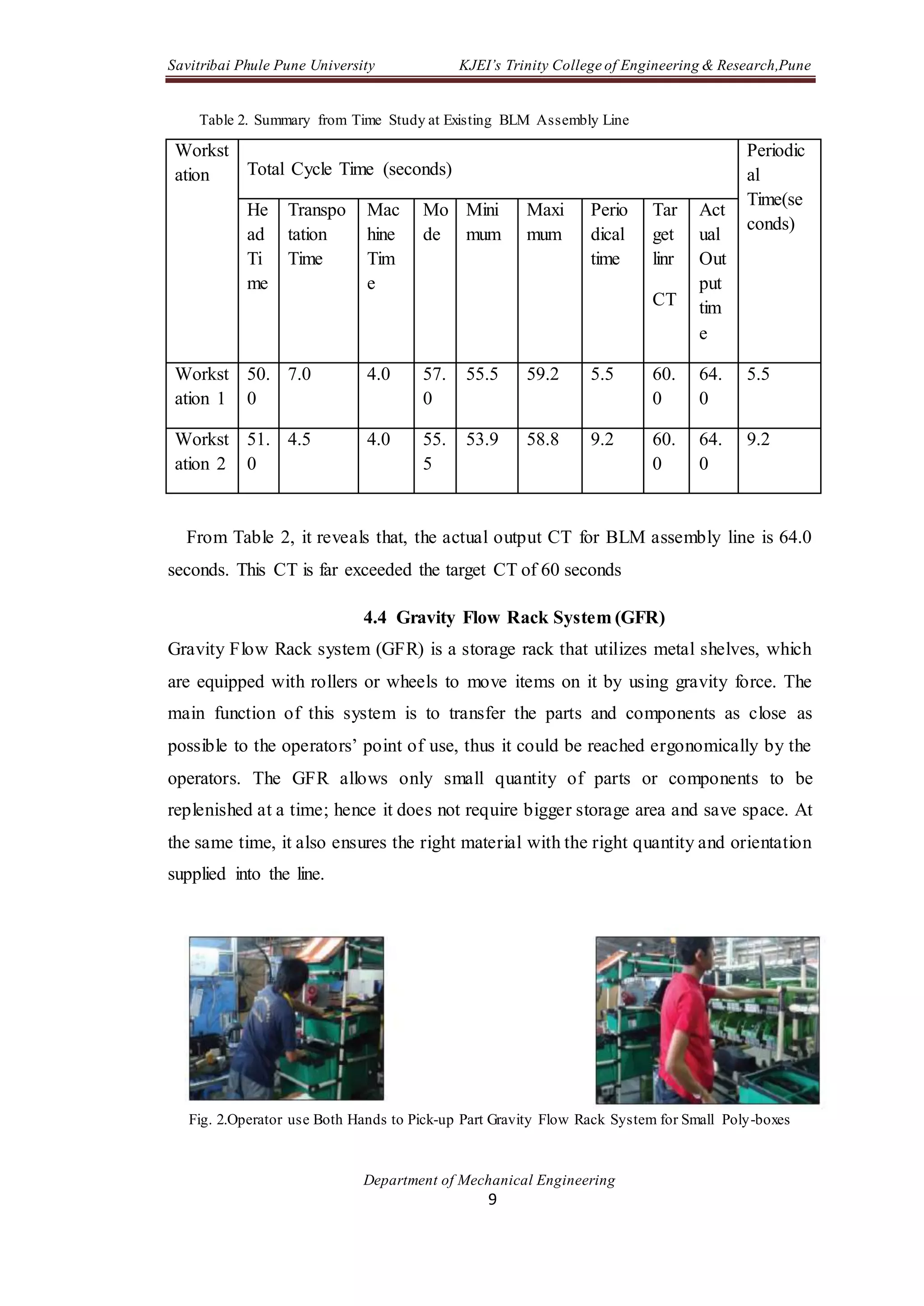 Savitribai Phule Pune University KJEI’s Trinity College of Engineering & Research,Pune
Department of Mechanical Engineering
9
Table 2. Summary from Time Study at Existing BLM Assembly Line
Workst
ation Total Cycle Time (seconds)
Periodic
al
Time(se
conds)
He
ad
Ti
me
Transpo
tation
Time
Mac
hine
Tim
e
Mo
de
Mini
mum
Maxi
mum
Perio
dical
time
Tar
get
linr
CT
Act
ual
Out
put
tim
e
Workst
ation 1
50.
0
7.0 4.0 57.
0
55.5 59.2 5.5 60.
0
64.
0
5.5
Workst
ation 2
51.
0
4.5 4.0 55.
5
53.9 58.8 9.2 60.
0
64.
0
9.2
From Table 2, it reveals that, the actual output CT for BLM assembly line is 64.0
seconds. This CT is far exceeded the target CT of 60 seconds
4.4 Gravity Flow Rack System (GFR)
Gravity Flow Rack system (GFR) is a storage rack that utilizes metal shelves, which
are equipped with rollers or wheels to move items on it by using gravity force. The
main function of this system is to transfer the parts and components as close as
possible to the operators’ point of use, thus it could be reached ergonomically by the
operators. The GFR allows only small quantity of parts or components to be
replenished at a time; hence it does not require bigger storage area and save space. At
the same time, it also ensures the right material with the right quantity and orientation
supplied into the line.
Fig. 2.Operator use Both Hands to Pick-up Part Gravity Flow Rack System for Small Poly-boxes
 