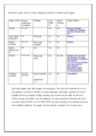 With those in mind, below is a table comparing the features of Android Game Engines.
Engine Name Primary
programmin
g Language
Scripting Cross
Platfor
m
2D,3D
Orientatio
n
Target Platform
ANVIL C++, C# Yes 3D Windows,PlayStation
3, PlayStation 4, PlayStation
Vita, Wii U, Xbox 360, Xbox
One
ELECTRON
TOOLSET
C# NWScript No 3D Windows
HERO
ENGINE
C++, C# Hero script
Language
No 3D Windows
OPEN
SIMULATO
R
C# LSL Yes 3D
UNITY C, C++, C# Mono unity
script
Yes 2D, 3D Windows,OS X, Linux Xbox
360, Xbox One, Wii U, New
3DS, PlayStation 4, PlayStation
Vita, Windows
Phone,iOS, Android, BlackBerr
y 10, Tizen, Unity Web
Player, Windows
Store, WebGL, Oculus
Rift, Gear VR, Android
TV, Samsung SmartTV
UNREAL
ENGINE
C++, C#,
Assembly
GLSL,Cg,HLSL
,
unrealScript,
C++
Yes 3D Cross-platform
Each of the Engines have their strengths and weaknesses. The reason We would like for it to be
cross-platform, is because it will allow for quick deployment and testing, especially if it can be
compiled and run on a desktop. Taking everything into account, the one which we will use is
UNITY, because of its ability to be cross-platform, it is open source(Unity Personel) and it has a
very active forum (UNITY 5.6 of 3). With UNITY you code everything in C# and then it ports the
code to different platforms, for example with the Android, it translates the C# code to Java.
 