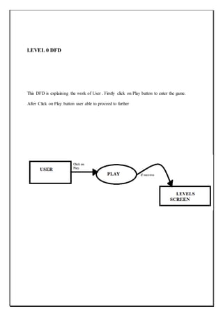 LEVEL 0 DFD
This DFD is explaining the work of User . Firstly click on Play button to enter the game.
After Click on Play button user able to proceed to further
 