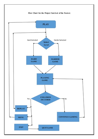 Flow Chart for the Project Survival of the Fastest.
Hard Selected HarderSelected
Yes No
PLAY
Select
Level
HARD
GAME
HARDER
GAME
PLAYING
GAME
COLLISION
OCCURED
REPLAY
MENU
EXIT
CONTINUE GAMING
QUIT GAME
 