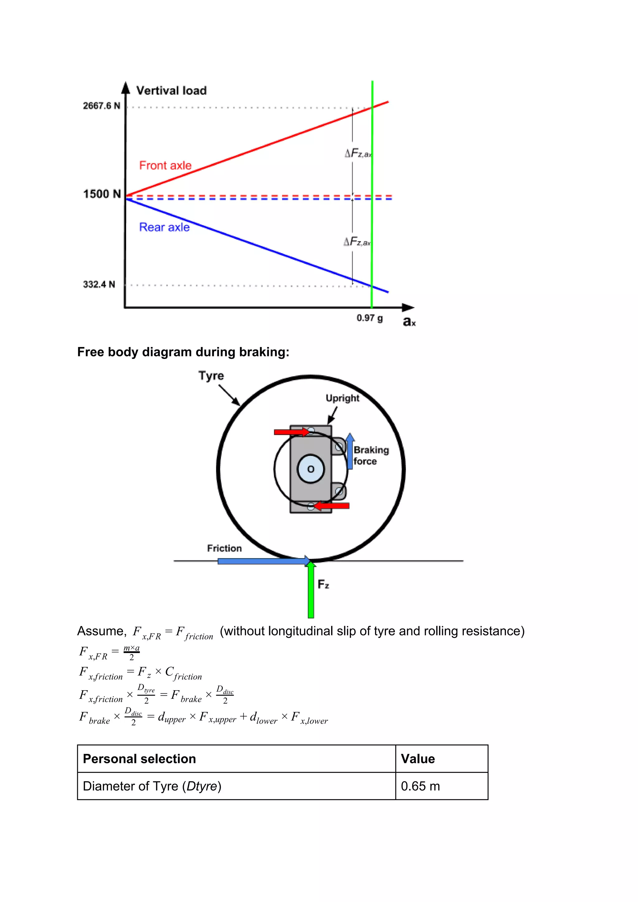 Free body diagram during braking:
Assume, (without longitudinal slip of tyre and rolling resistance)Fx,FR = Ffriction
Fx,FR = 2
m×a
Fx,friction = Fz × Cfriction
Fx,friction × 2
Dtyre
= Fbrake × 2
Ddisc
Fbrake × 2
Ddisc
= dupper × Fx,upper + dlower × Fx,lower
Personal selection Value
Diameter of Tyre (​Dtyre​) 0.65 m
 