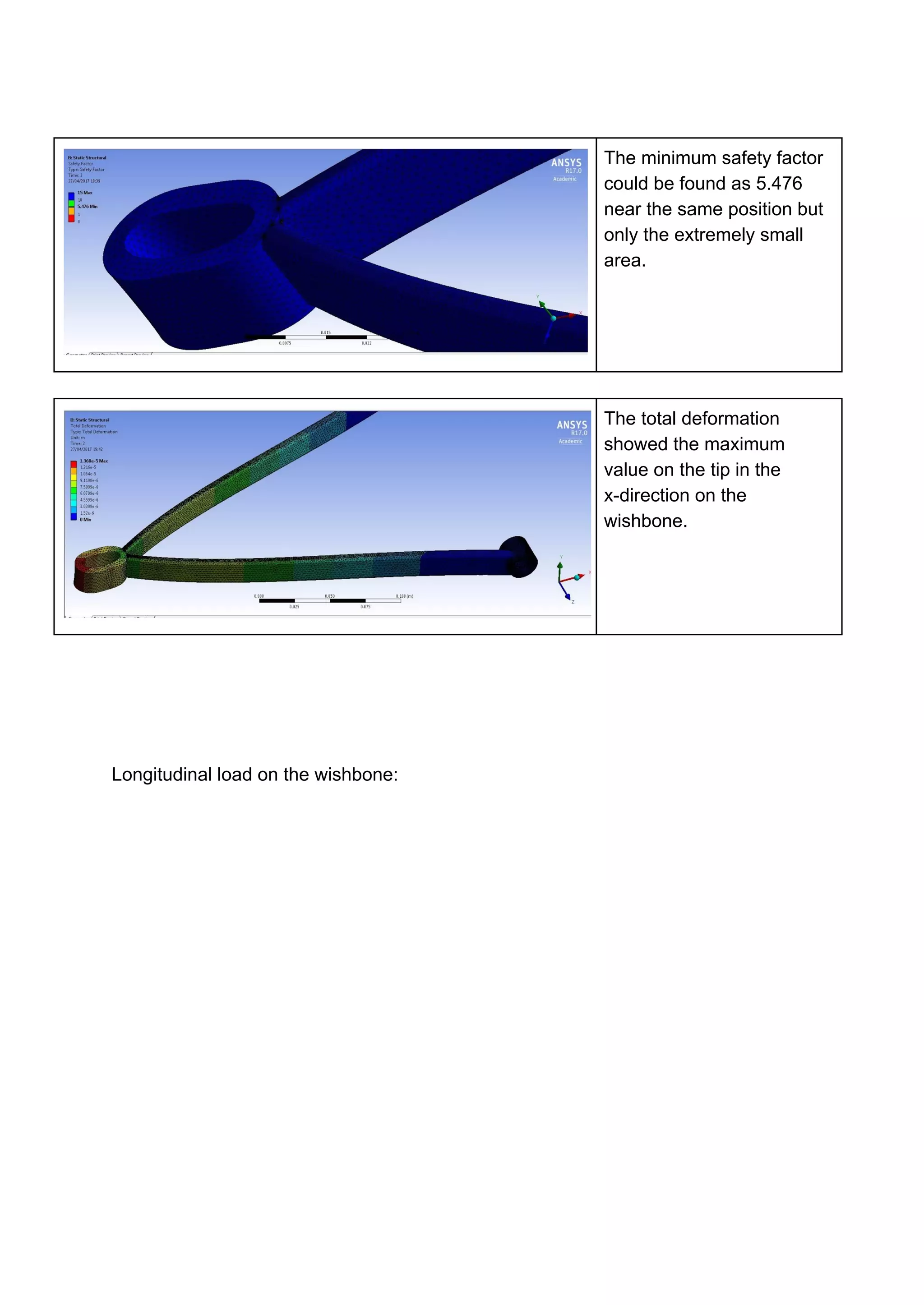 The minimum safety factor
could be found as 5.476
near the same position but
only the extremely small
area.
The total deformation
showed the maximum
value on the tip in the
x-direction on the
wishbone.
Longitudinal load on the wishbone:
 