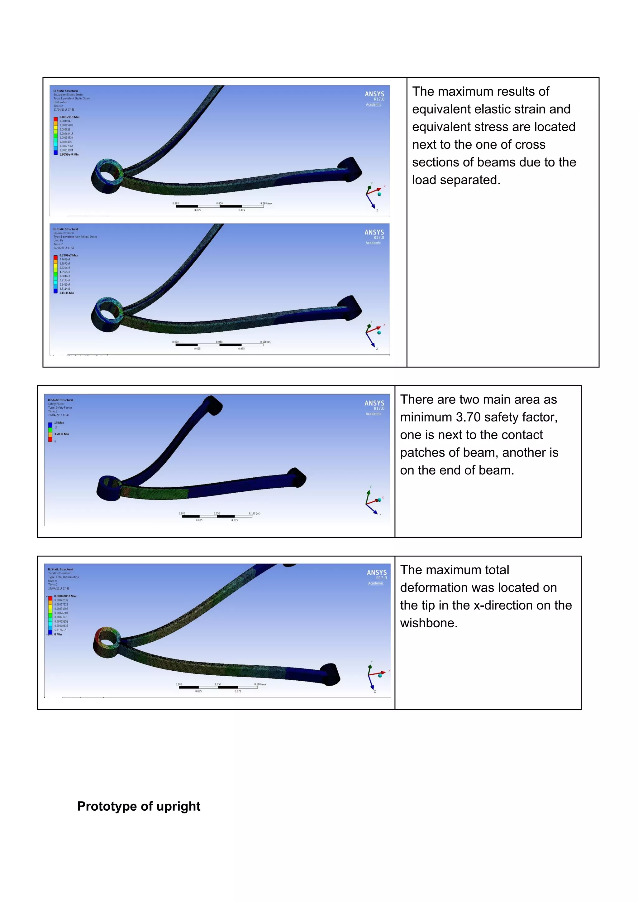 The maximum results of
equivalent elastic strain and
equivalent stress are located
next to the one of cross
sections of beams due to the
load separated.
There are two main area as
minimum 3.70 safety factor,
one is next to the contact
patches of beam, another is
on the end of beam.
The maximum total
deformation was located on
the tip in the x-direction on the
wishbone.
Prototype of upright
 