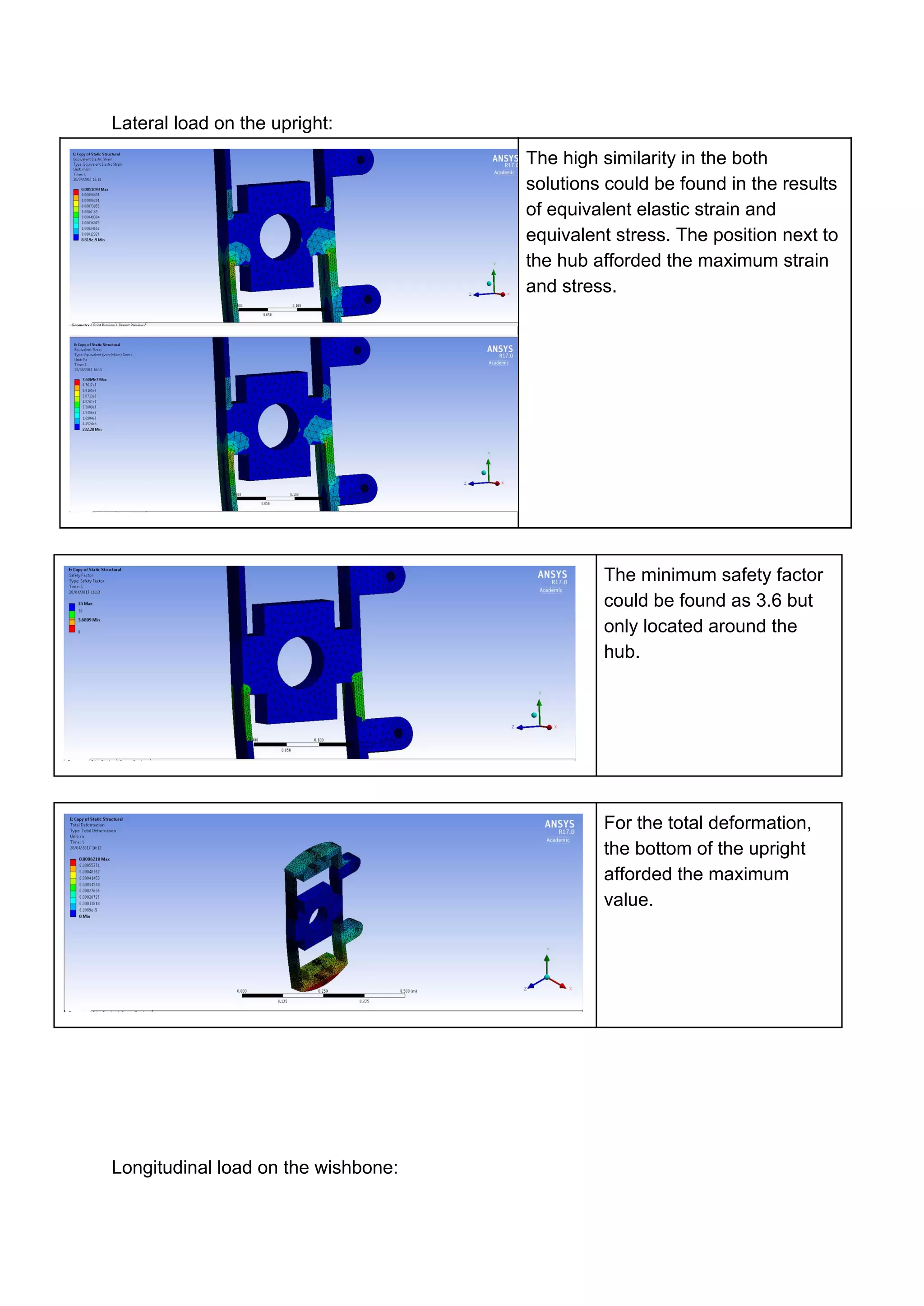 Lateral load on the upright:
The high similarity in the both
solutions could be found in the results
of equivalent elastic strain and
equivalent stress. The position next to
the hub afforded the maximum strain
and stress.
The minimum safety factor
could be found as 3.6 but
only located around the
hub.
For the total deformation,
the bottom of the upright
afforded the maximum
value.
Longitudinal load on the wishbone:
 