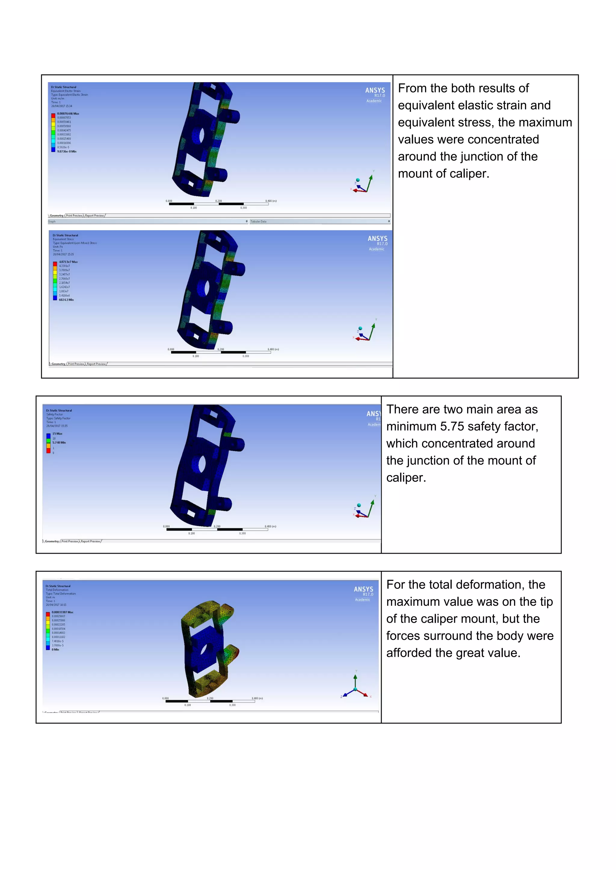 From the both results of
equivalent elastic strain and
equivalent stress, the maximum
values were concentrated
around the junction of the
mount of caliper.
There are two main area as
minimum 5.75 safety factor,
which concentrated around
the junction of the mount of
caliper.
For the total deformation, the
maximum value was on the tip
of the caliper mount, but the
forces surround the body were
afforded the great value.
 