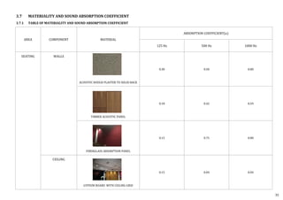 AREA COMPONENT MATERIAL
ABSORPTION COEFFICIENT(⍺)
125 Hz 500 Hz 1000 Hz
SEATING WALLS
ACOUSTIC ROUGH PLASTER TO SOLID BACK
0.30 0.50 0.80
TIMBER ACOUSTIC PANEL
0.18 0.42 0.59
FIBERGLASS ABSORPTION PANEL
0.15 0.75 0.80
CEILING
GYPSUM BOARD WITH CEILING GRID
0.15 0.04 0.04
3.7 MATERIALITY AND SOUND ABSORPTION COEFFICIENT
3.7.1 TABLE OF MATERIALITY AND SOUND ABSORPTION COEFFICIENT
35
 