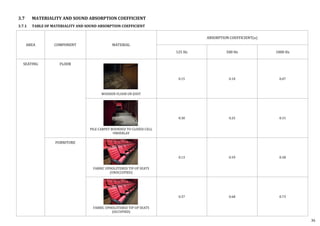 AREA COMPONENT MATERIAL
ABSORPTION COEFFICIENT(⍺)
125 Hz 500 Hz 1000 Hz
SEATING FLOOR
WOODEN FLOOR ON JOIST
0.15 0.10 0.07
PILE CARPET BOUNDED TO CLOSED-CELL
UNDERLAY
0.30 0.25 0.31
FURNITURE
FABRIC UPHOLSTERED TIP-UP SEATS
(UNOCCUPIED)
0.13 0.59 0.58
FABRIC UPHOLSTERED TIP-UP SEATS
(OCCUPIED)
0.37 0.68 0.73
3.7 MATERIALITY AND SOUND ABSORPTION COEFFICIENT
3.7.1 TABLE OF MATERIALITY AND SOUND ABSORPTION COEFFICIENT
36
 