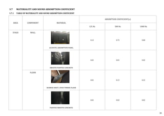 AREA COMPONENT MATERIAL
ABSORPTION COEFFICIENT(⍺)
125 Hz 500 Hz 1000 Hz
STAGE WALL
ACOUSTIC ABSORPTION PANEL
0.15 0.75 0.80
SMOOTH PAINTED CONCRETE
0.01 0.01 0.02
FLOOR
RUBBER SHEET, OVER TIMBER FLOOR
0.01 0.15 0.25
PAINTED SMOOTH CONCRETE
0.01 0.02 0.02
3.7 MATERIALITY AND SOUND ABSORPTION COEFFICIENT
3.7.1 TABLE OF MATERIALITY AND SOUND ABSORPTION COEFFICIENT
38
 