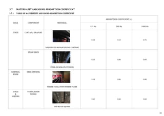 AREA COMPONENT MATERIAL
ABSORPTION COEFFICIENT (⍺)
125 Hz 500 Hz 1000 Hz
STAGE CURTAIN/ DRAPERY
50% PLEATED MEDIUM VELOUR CURTAINS
0.14 0.53 0.75
STAGE DECK
STEEL DECKING (FLY TOWER)
0.13 0.08 0.09
CONTROL
ROOM
DECK OPENING
TIMBER PANELS WITH TIMBER FRAME
0.14 0.06 0.08
STAGE
&
SEATING
VENTILATION
GRILLE
PER METER SQUARE
0.60 0.60 0.60
3.7 MATERIALITY AND SOUND ABSORPTION COEFFICIENT
3.7.1 TABLE OF MATERIALITY AND SOUND ABSORPTION COEFFICIENT
39
 