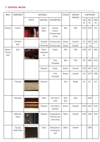 AREA COMPONENT MATERIALS COLOUR SURFACE
FINISHES
COEFFICIENT
PHOTO MATERIAL DESCRIPTION 125
Hz
500
Hz
2000
Hz
Exterior Curtain Velour
fabric
Exterior
curtain,
Entrance door
curtain
Red Soft 0.03 0.25 0.5
Entrance
Door
- Plywood Entrance door Brown Smooth 0.1 0.05 0.04
Interior:
Sitting
area
Seat Fabric
-Upholster
ed
Empty Red Soft 0.49 0.8 0.82
Fully
-Occupied
Red Soft 0.6 0.88 0.93
Plywood Empty Brown Smooth 0.32 0.42 0.43
Fully
-Occupied
Brown Smooth 0.5 0.76 0.86
Flooring Concrete - Grey Rough 0.1 0.1 0.2
Staircase Steel The riser is
steel
Dark
grey
Hard - 0.08 -
Plywood The tread is
plywood
Brown Smooth 0.05 0.05 0.05
Reflector
Panel
Plywood Suspended on
the front and
side ceiling
Black Smooth 0.05 0.05 0.05
Zig-Zag
Steel Panel
Steel Steel panel is
covering the
wall
Black Smooth - 0.88 -
5 ACOUSTICAL ANALYSIS
+ Rockwool Entrance door Brown Smooth 0.1- -
 