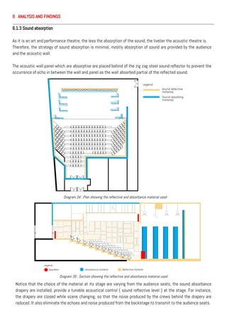 6.1.3 Sound absorption
As it is an art and performance theatre, the less the absorption of the sound, the livelier the acoustic theatre is.
Therefore, the strategy of sound absorption is minimal, mostly absorption of sound are provided by the audience
and the acoustic wall.
The acoustic wall panel which are absorptive are placed behind of the zig zag steel sound reflector to prevent the
occurrence of echo in between the wall and panel as the wall absorbed partial of the reflected sound.
Notice that the choice of the material at its stage are varying from the audience seats, the sound absorbance
drapery are installed, provide a tunable acoustical control ( sound reflective level ) at the stage. For instance,
the drapery are closed while scene changing, so that the noise produced by the crews behind the drapery are
reduced. It also eliminate the echoes and noise produced from the backstage to transmit to the audience seats.
Diagram 34 : Plan showing the reflective and absorbance material used
Diagram 35 : Section showing the reflective and absorbance material used
6 ANALYSIS AND FINDINGS
 