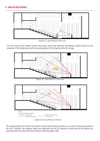 Diagram 38 : Sound diffusion to centre rows
Diagram 37 : Sound diffusion to front rows
Diagram 39 : Sound diffusion to VIP seats
The front rows of the theatre receive more direct sound that reflected and diffusion sound because of the
placement of the steel panel and the sound absorption of the drapery at the front stage.
The seats located at the side of the theatre received more diffusion sound as it is nearer to the steel panels on
the wall. Therefore, the diagrams above well explained why the SIL reading at centre-front of the theatre are
relatively lower than other zone of the theatre (referring diagram 39)
6 ANALYSIS AND FINDINGS
 