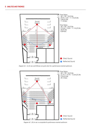 Diagram 41 : 11.2m sec and 8.8msec are quite short for a performance-oriented auditorium.
Diagram 42 : 29.1m sec is acceptable for performance-oriented auditorium.
6 ANALYSIS AND FINDINGS
 