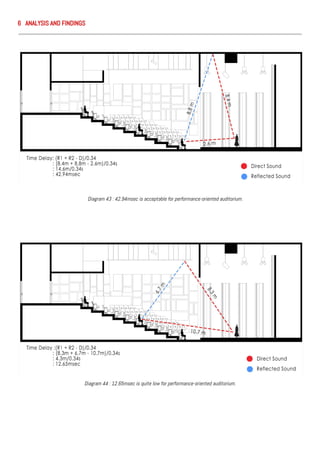 Diagram 44 : 12.65msec is quite low for performance-oriented auditorium.
Diagram 43 : 42.94msec is acceptable for performance-oriented auditorium.
6 ANALYSIS AND FINDINGS
 